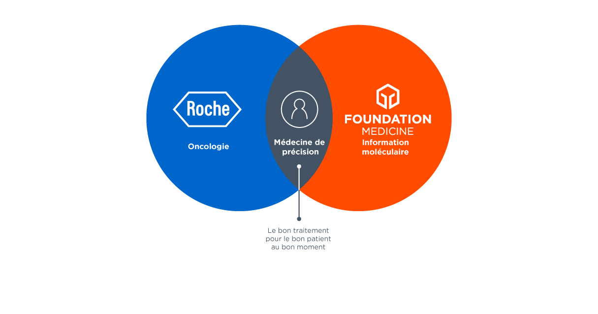 Roche | Foundation Medicine | Engagés ensemble pour faire progresser la médecine de précision.